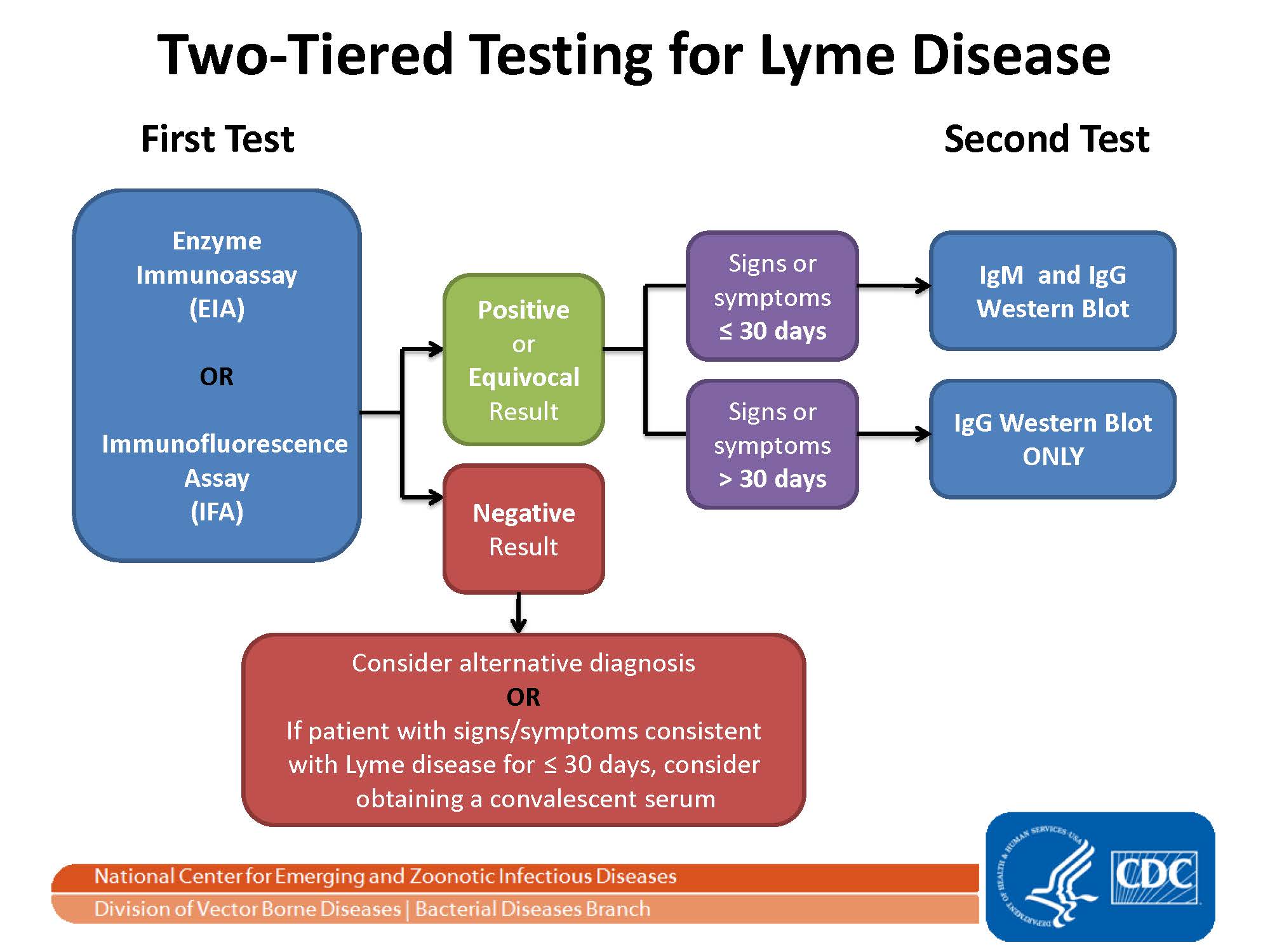 Lyme two tiered testing