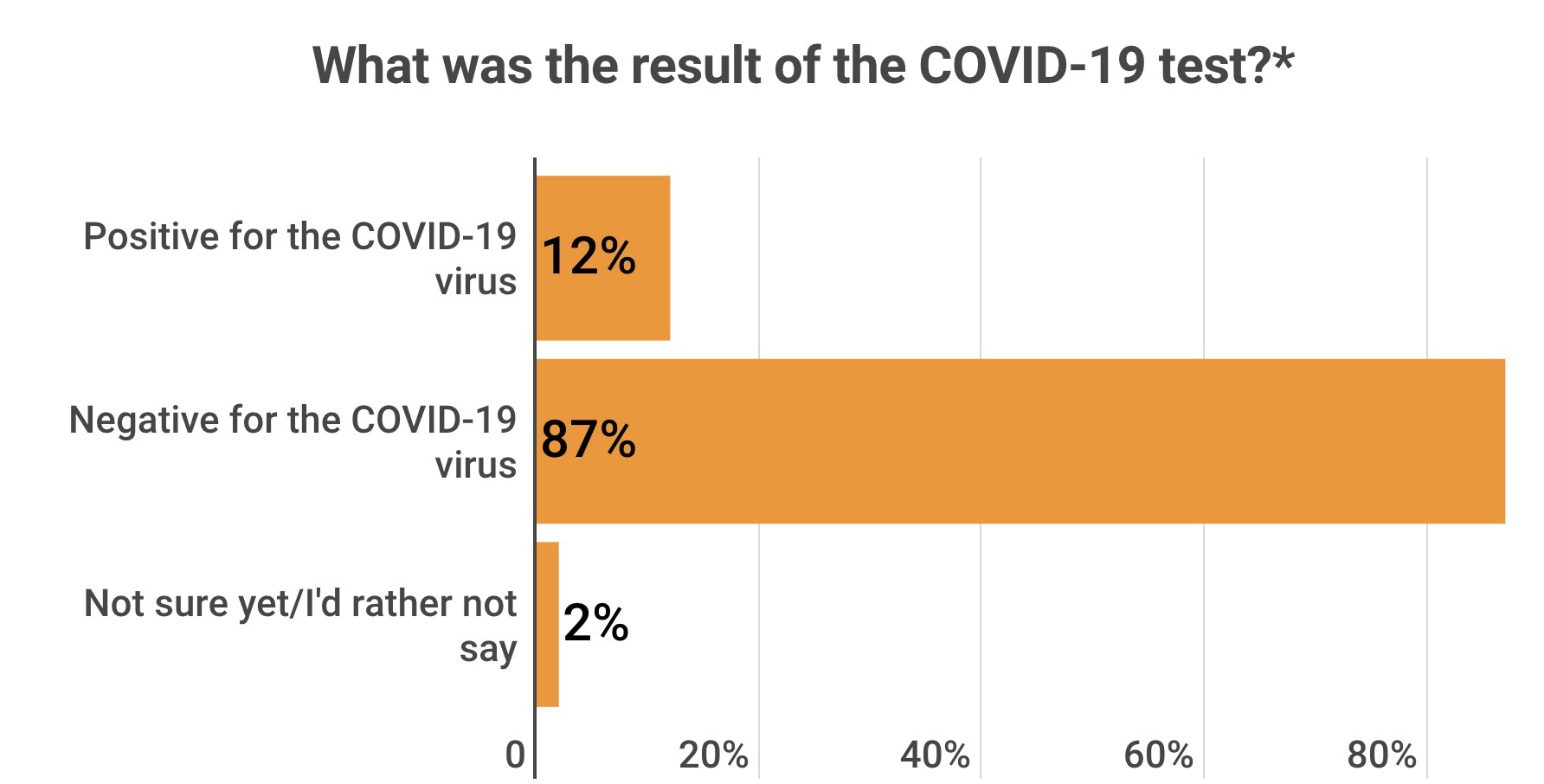 *Asked to current college students that have been tested for the COVID-19 virus since returning to campus this fall