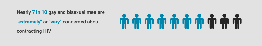 Nearly 7 in 10 gay or bisexual men are "extremely" or "very" concerned about contracting HIV Nearly 7 in 10 gay or bisexual men are "extremely" or "very" concerned about contracting HIV