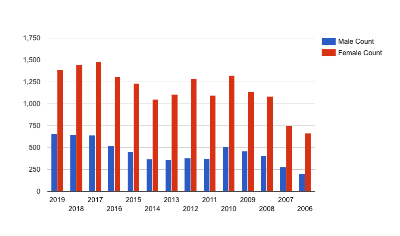 Chlamydia Cases in Volusia County, 2006-2019
