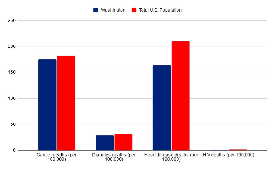 Washington vs USA death rates