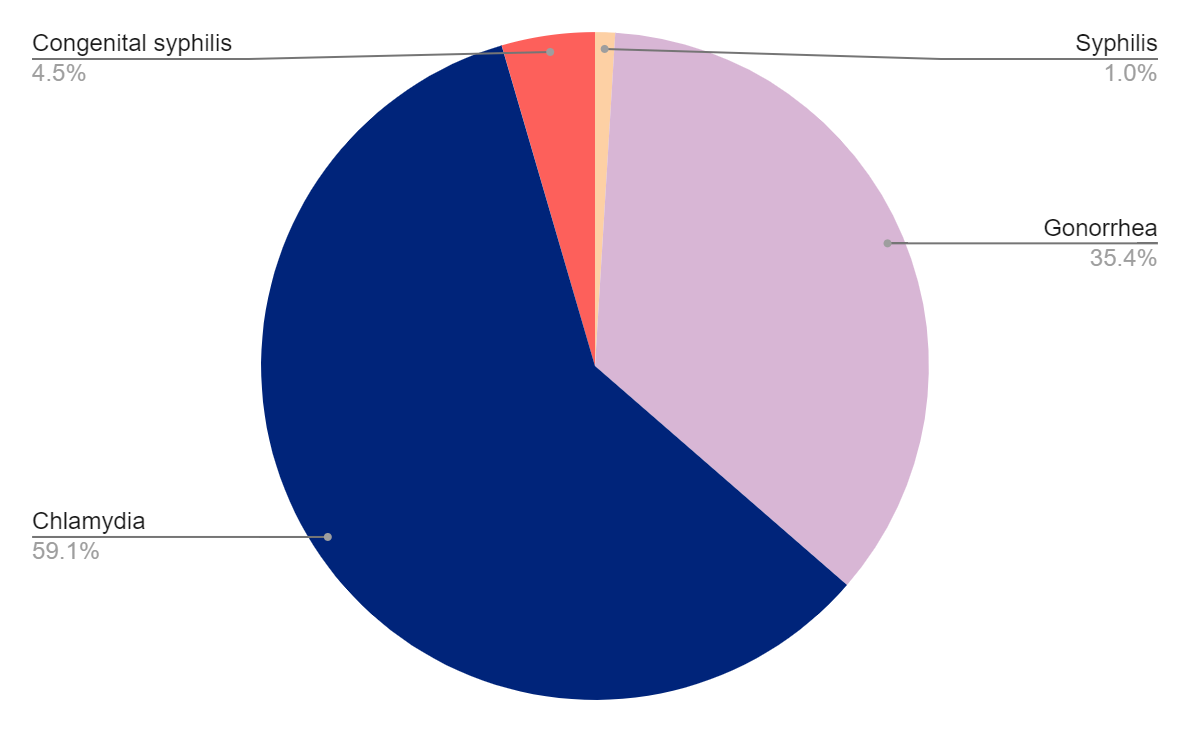 Testing Graph South Dakota Testing Graph South Dakota