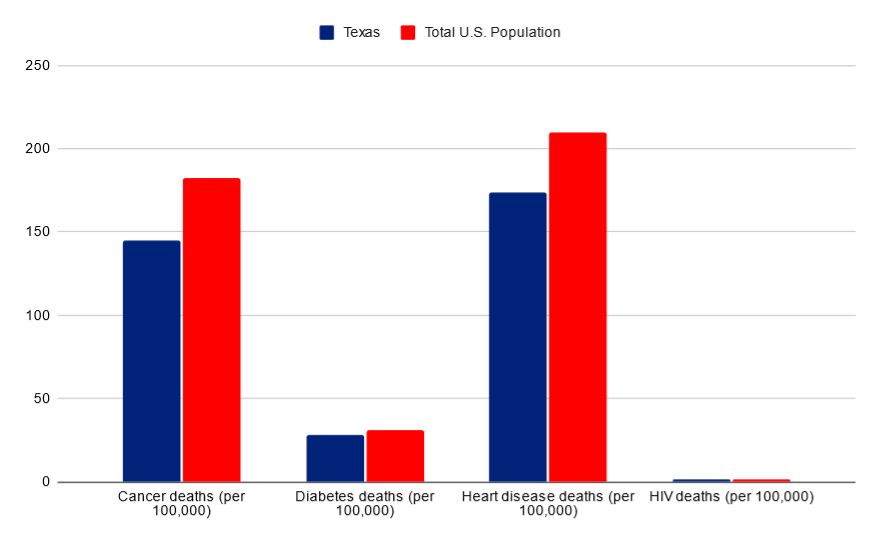 Texas vs USA death rates Texas vs USA death rates