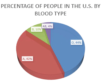 About Blood Types