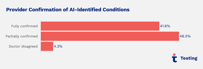 Testing.com survey graphic