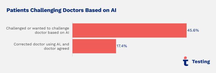Testing.com survey graphic