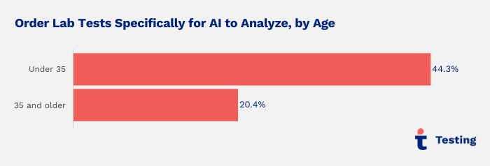 Testing.com survey graphic