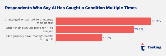 Testing.com survey graphic