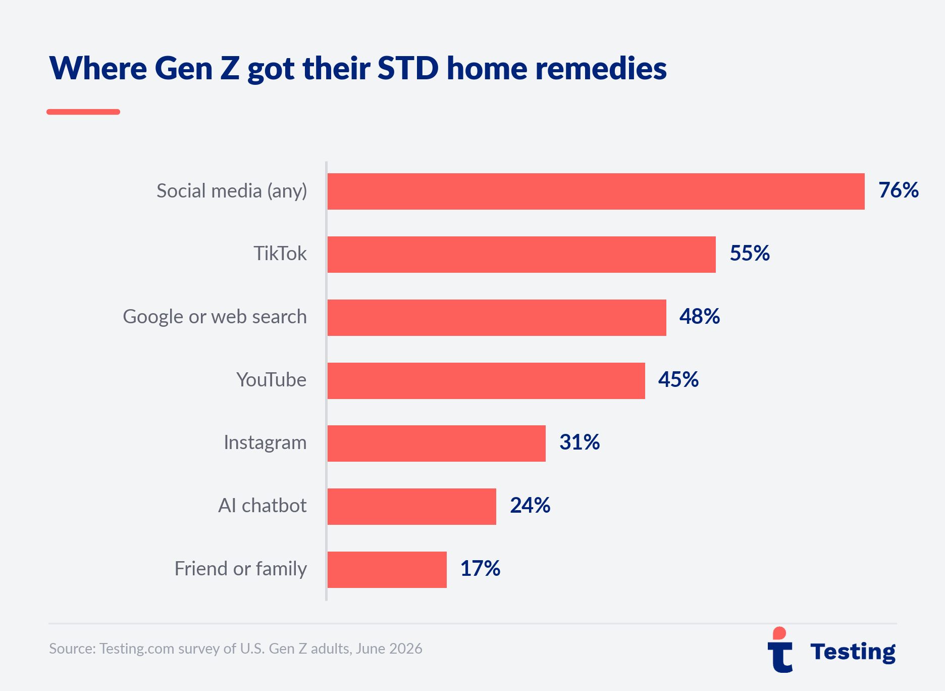 Testing.com survey graphic