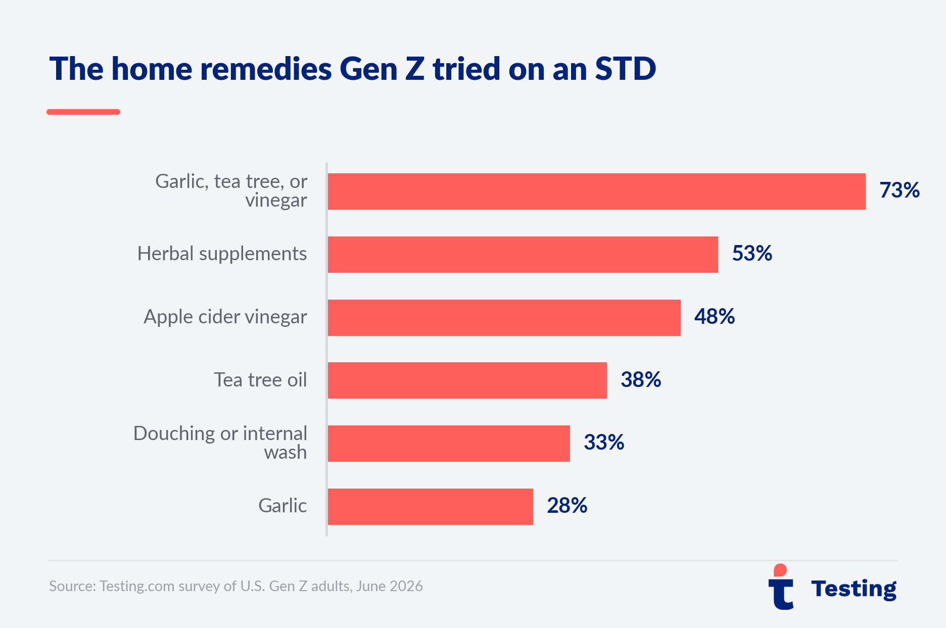 Testing.com survey graphic