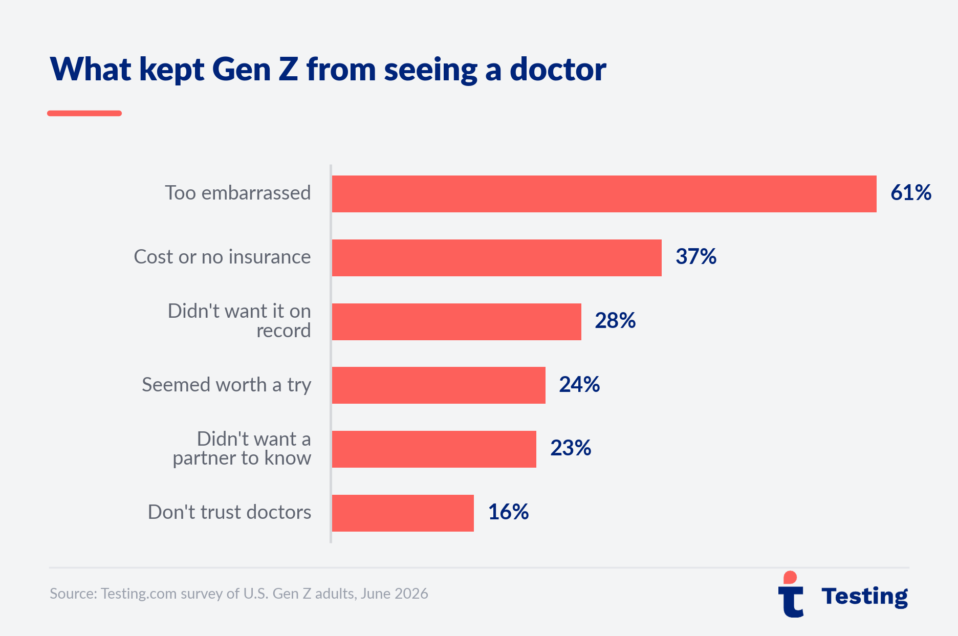 Testing.com survey graphic
