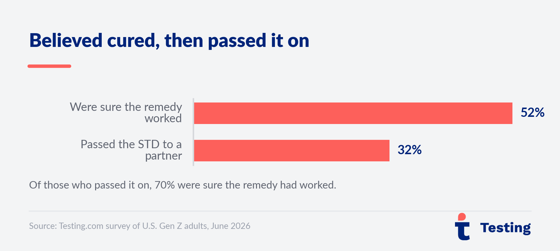 Testing.com survey graphic