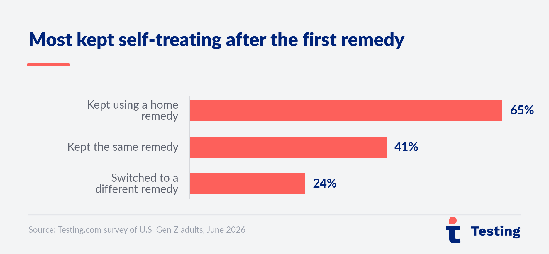 Testing.com survey graphic